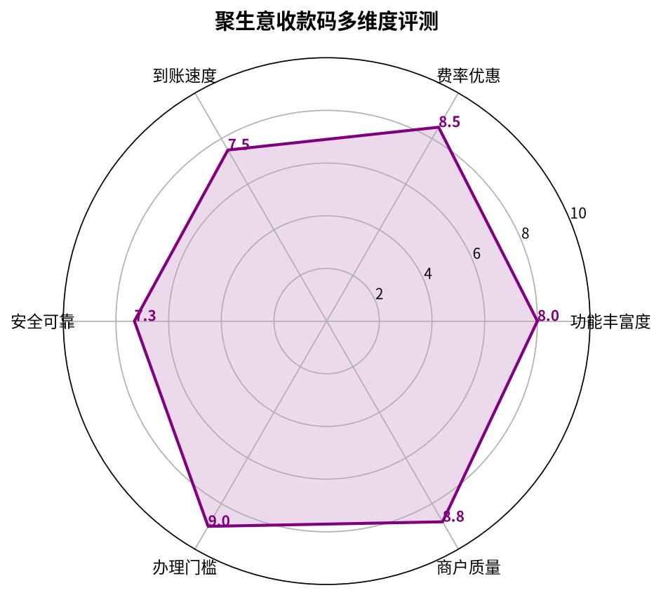 聚生意收款码多维度评测雷达图