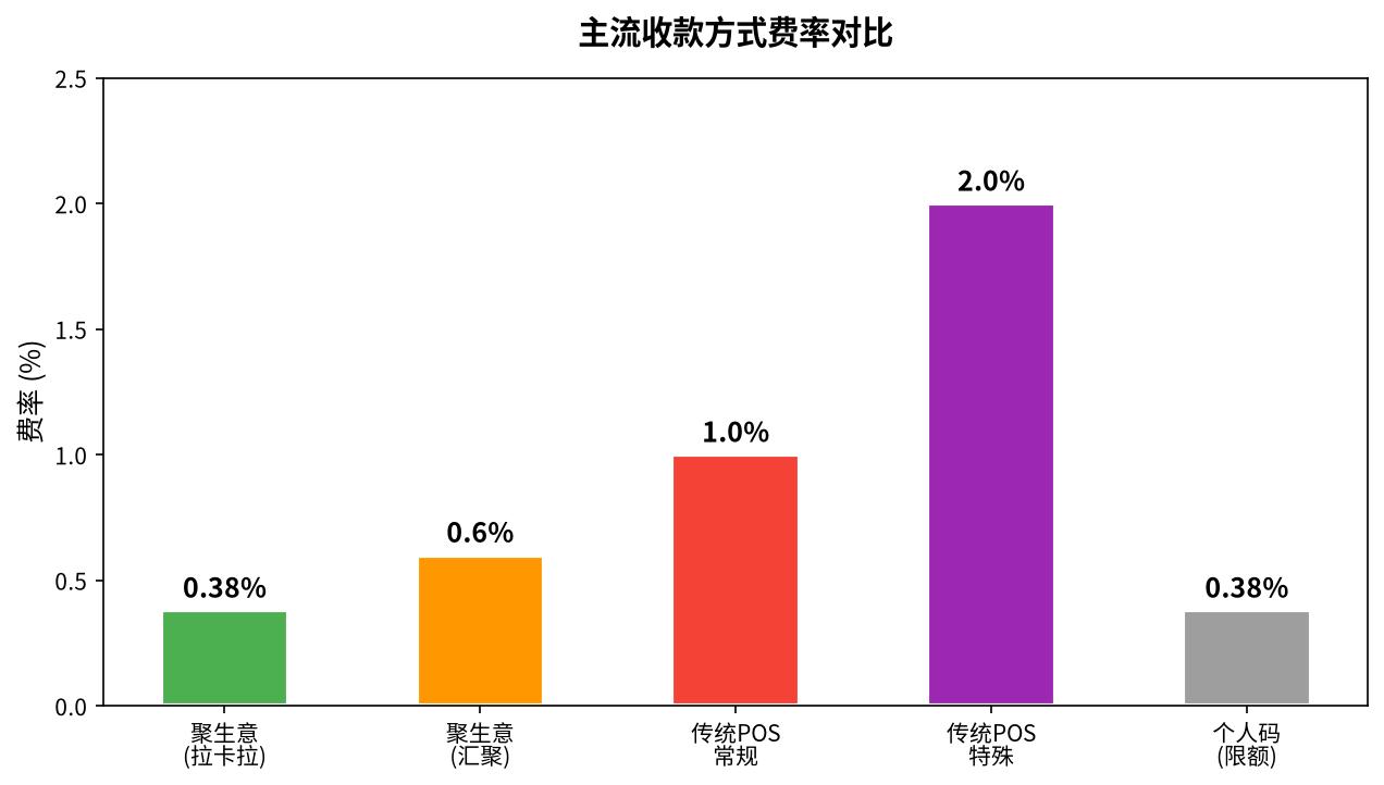 主流收款方式费率对比柱状图