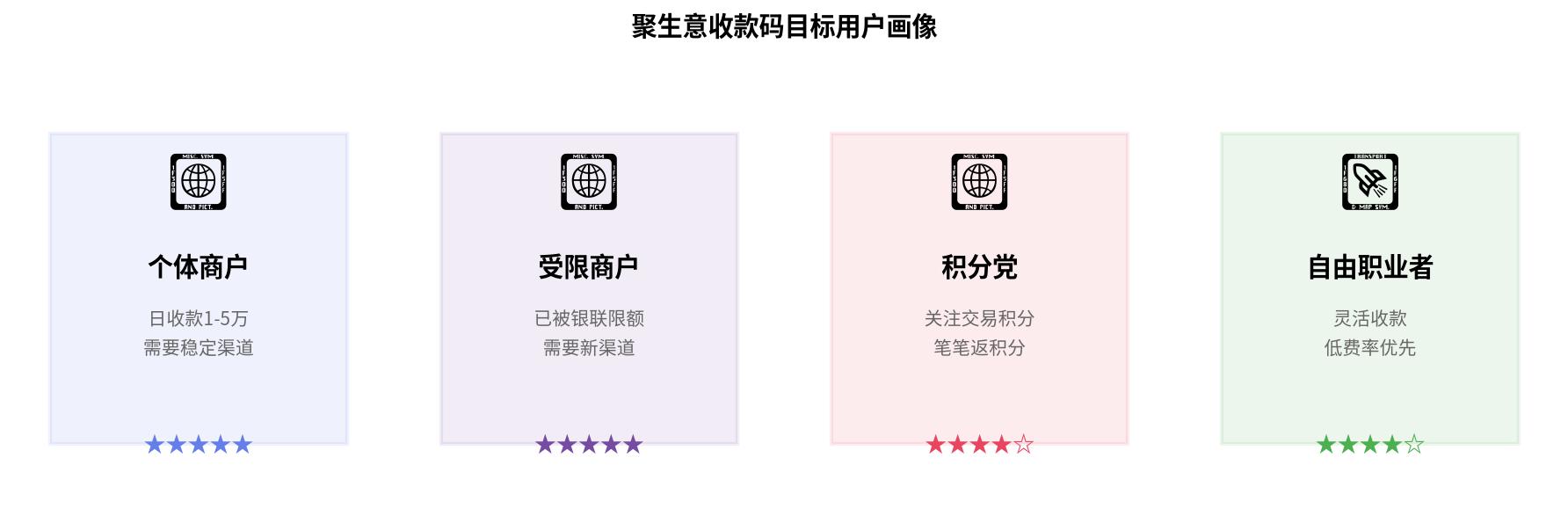 聚生意收款码目标用户画像