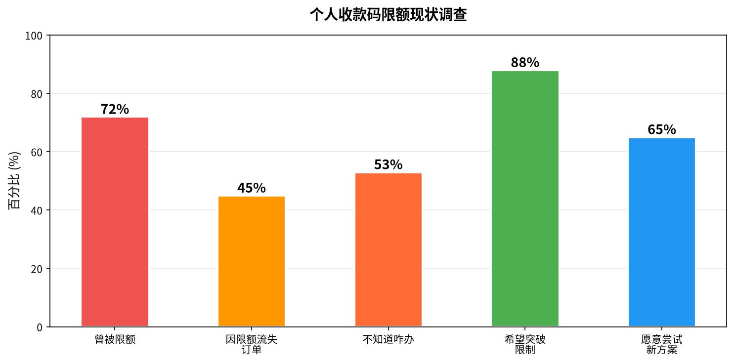 个人收款码限额现状调查统计图