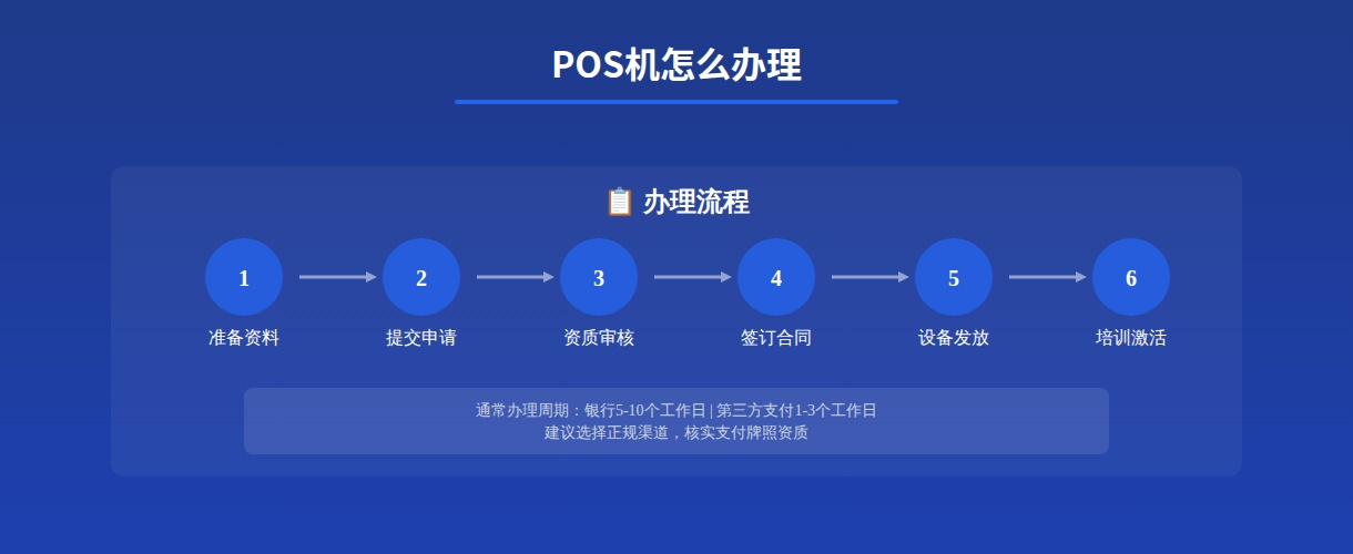 POS机办理渠道详解：对比银行、第三方支付机构和线上平台三种办理渠道的优势、劣势和适合人群，帮助用户选择合适的办理方式