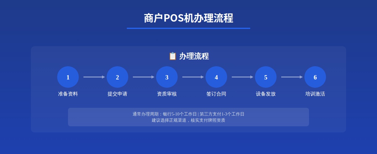 商户POS机办理流程详解：展示三种办理渠道的特点、优势对比和办理周期，帮助商户了解如何选择适合的办理方式