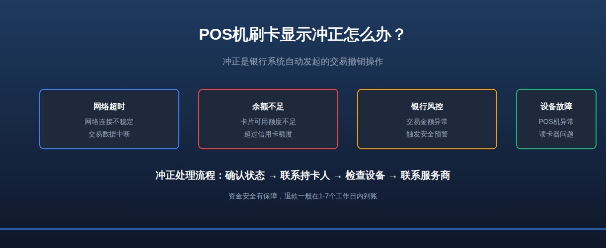 POS机冲正原因分析图：展示银行卡交易失败、网络超时、余额不足等导致冲正的常见场景