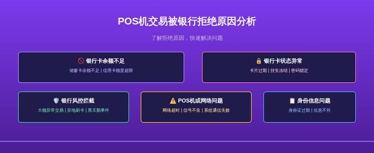 POS机交易被银行拒绝原因分析图：展示银行卡余额不足、卡片挂失、风控拦截等导致交易失败的场景